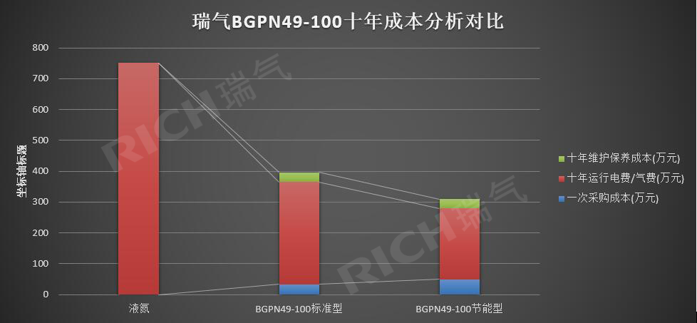 節能型制氮機49-100